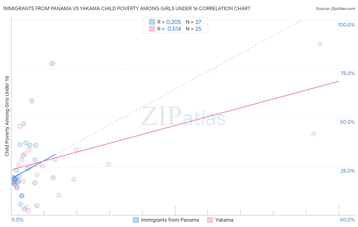 Immigrants from Panama vs Yakama Child Poverty Among Girls Under 16