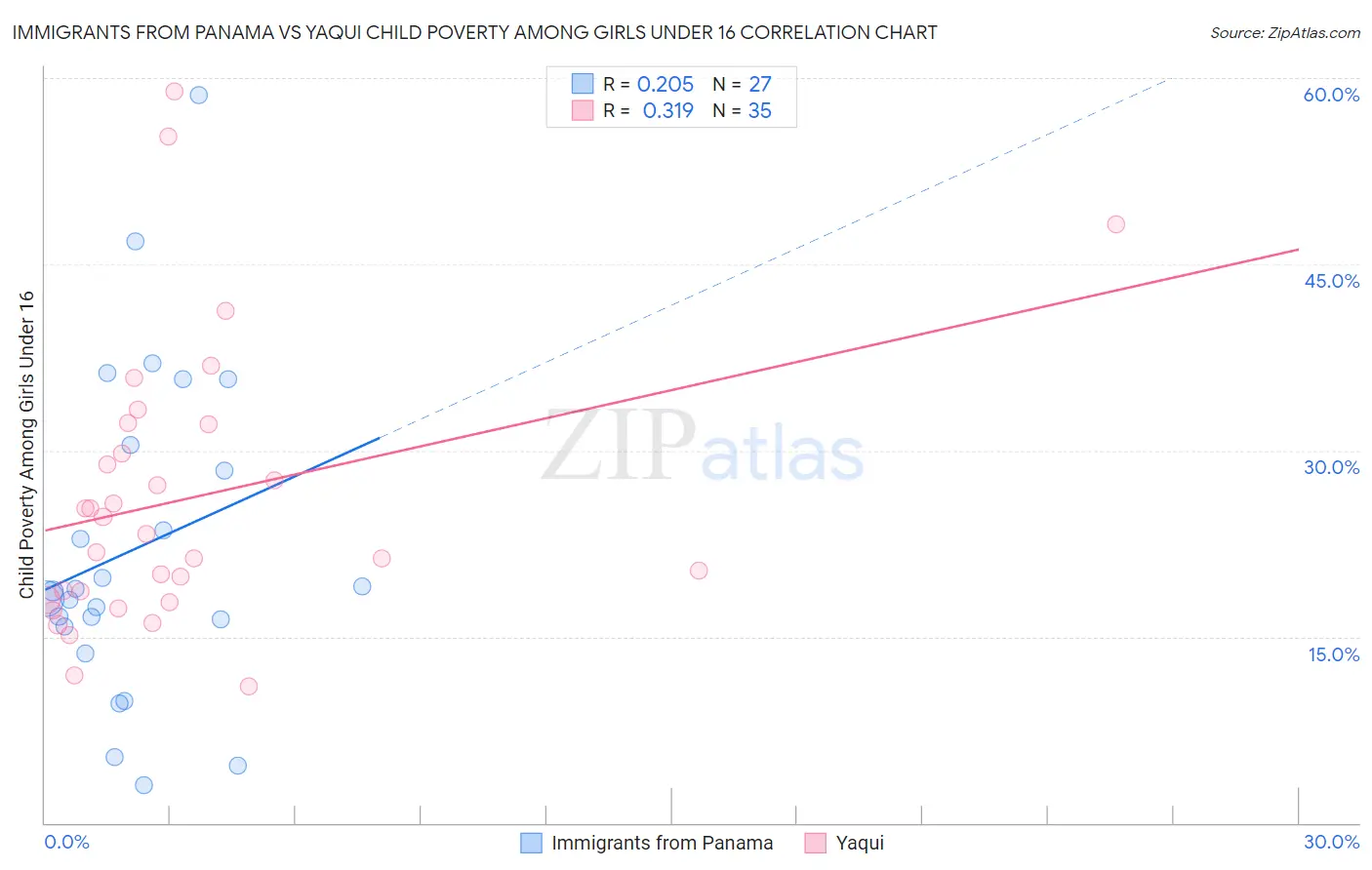 Immigrants from Panama vs Yaqui Child Poverty Among Girls Under 16