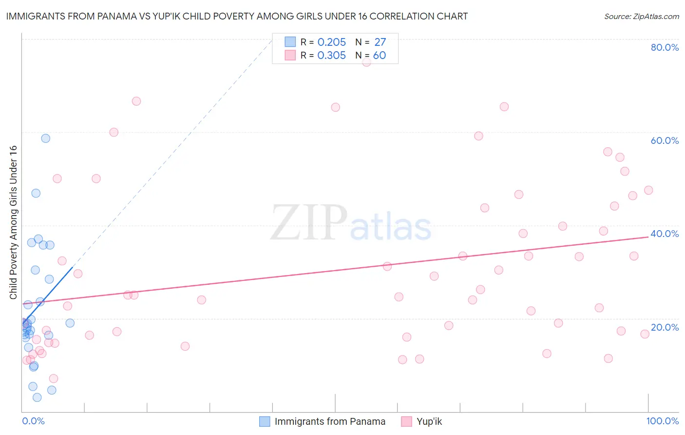 Immigrants from Panama vs Yup'ik Child Poverty Among Girls Under 16