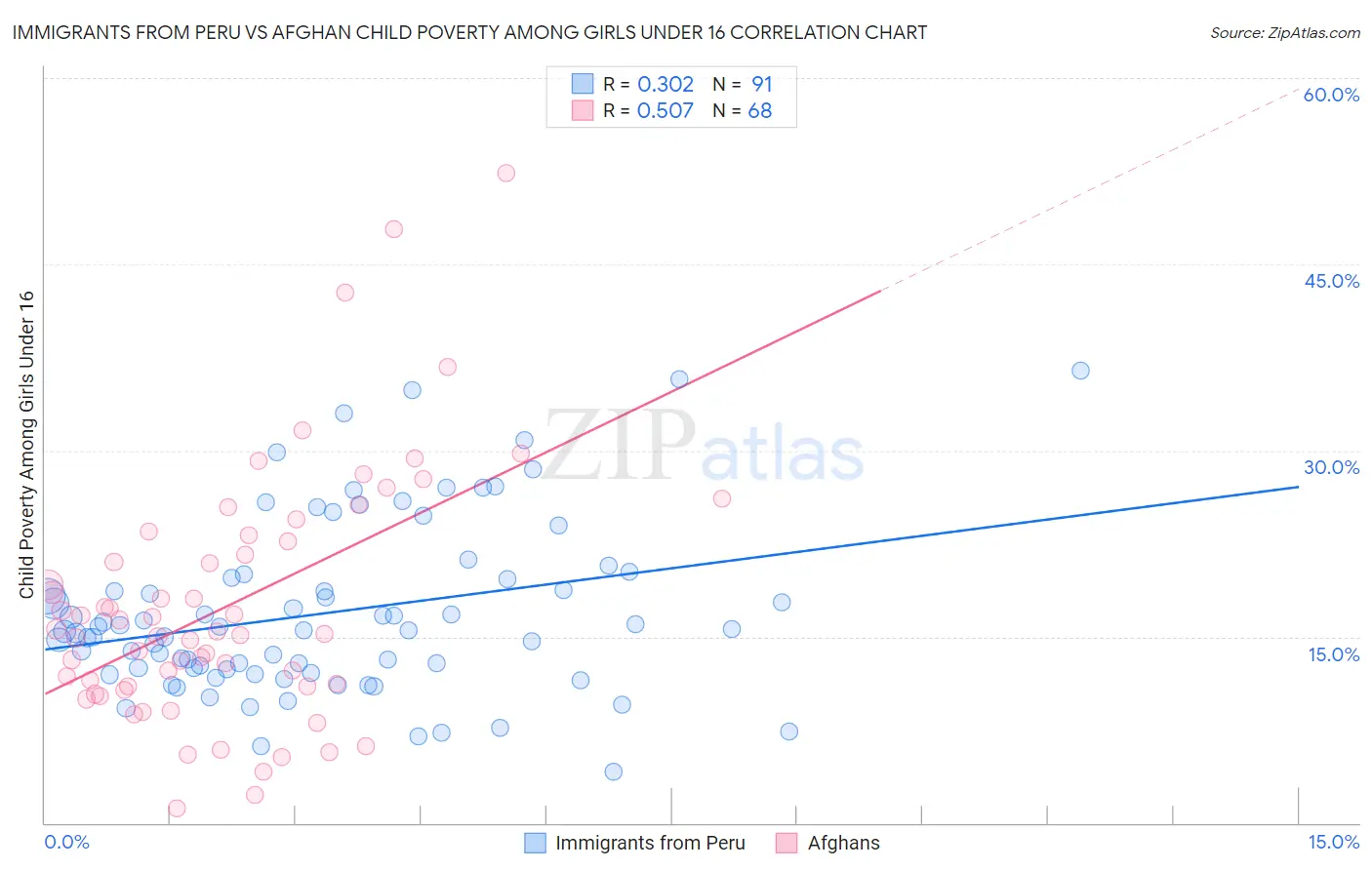 Immigrants from Peru vs Afghan Child Poverty Among Girls Under 16