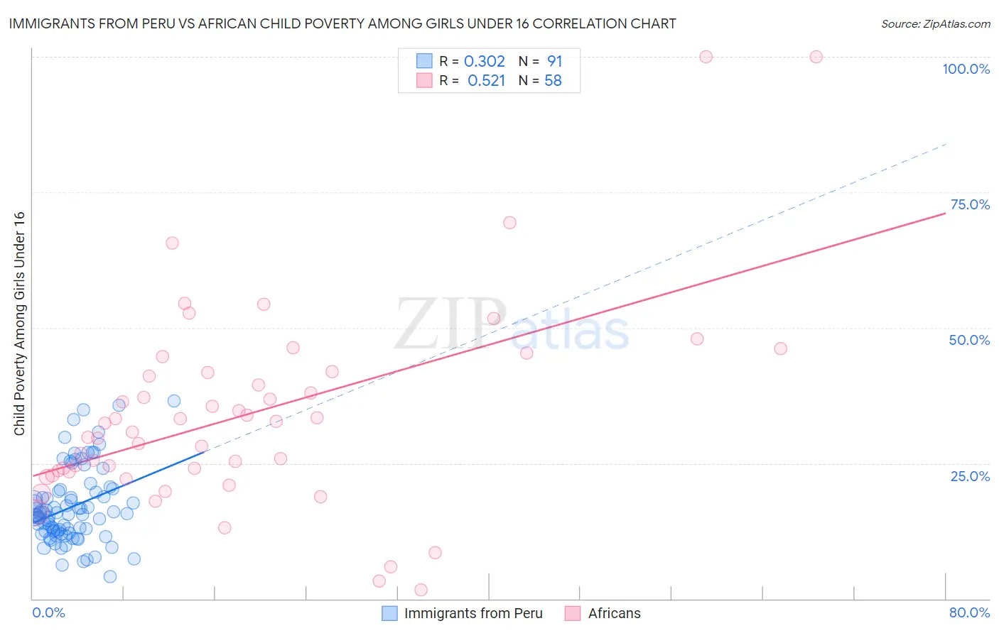 Immigrants from Peru vs African Child Poverty Among Girls Under 16