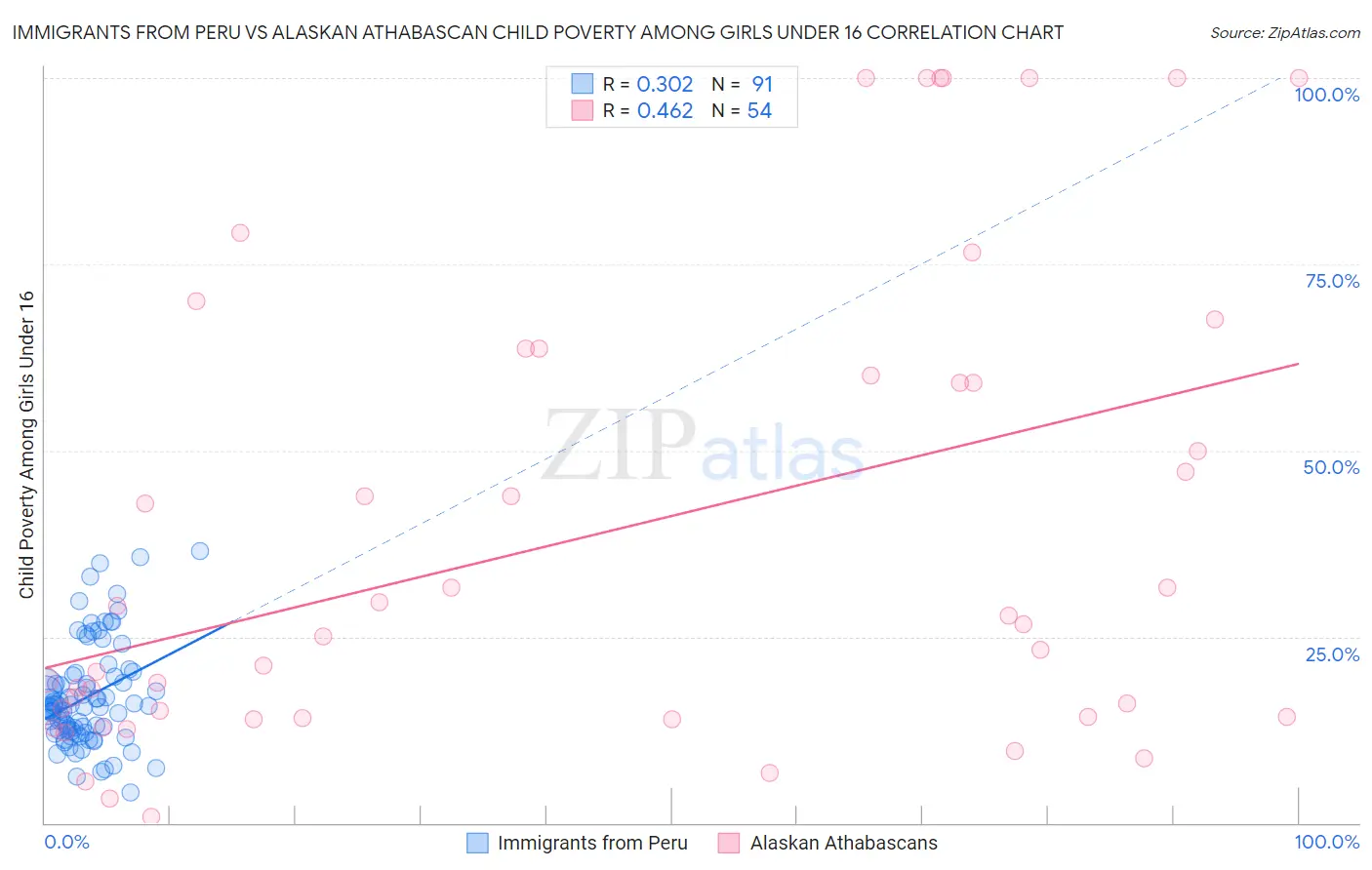 Immigrants from Peru vs Alaskan Athabascan Child Poverty Among Girls Under 16