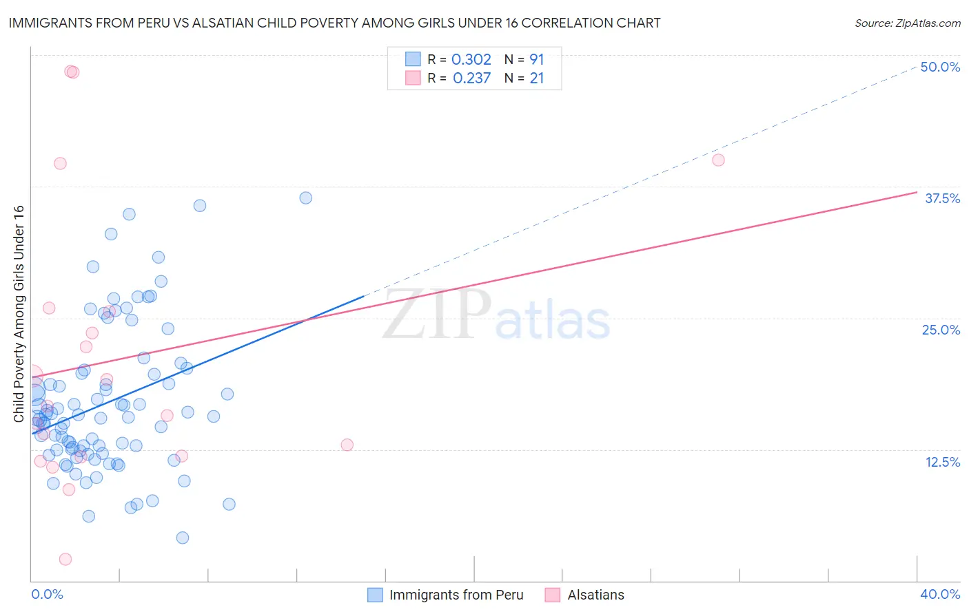 Immigrants from Peru vs Alsatian Child Poverty Among Girls Under 16