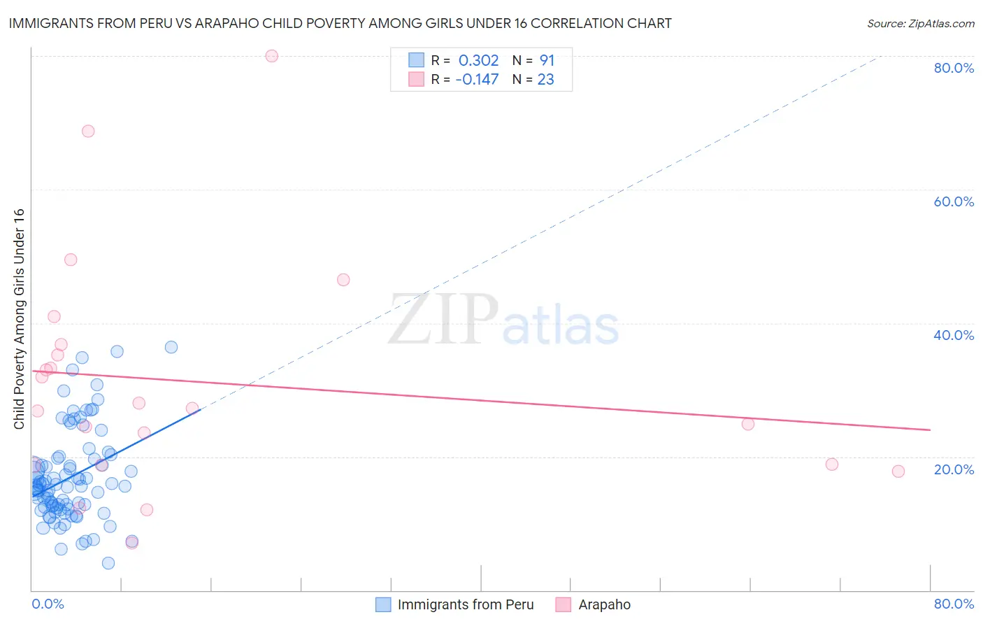 Immigrants from Peru vs Arapaho Child Poverty Among Girls Under 16