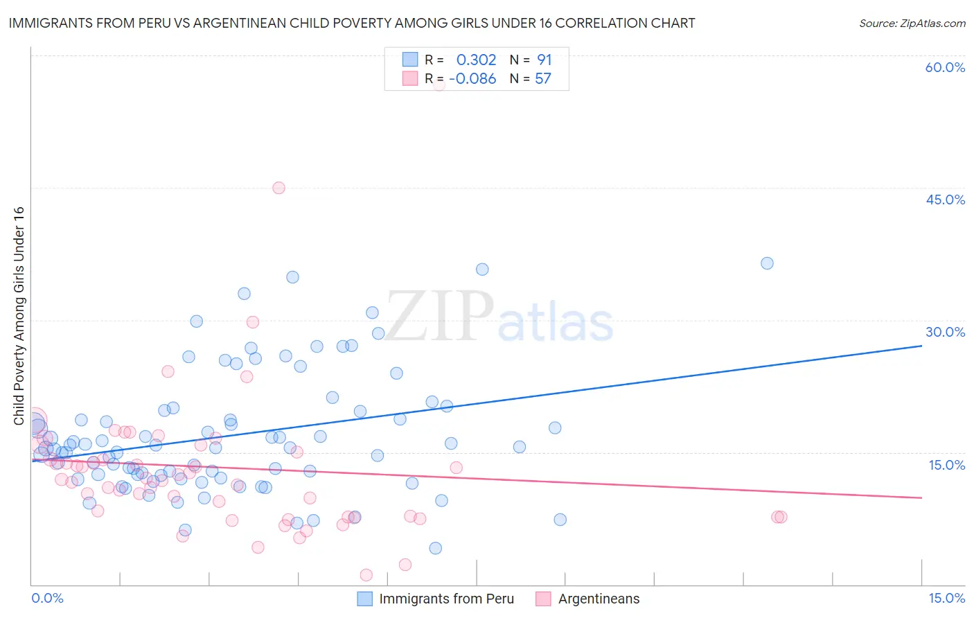 Immigrants from Peru vs Argentinean Child Poverty Among Girls Under 16