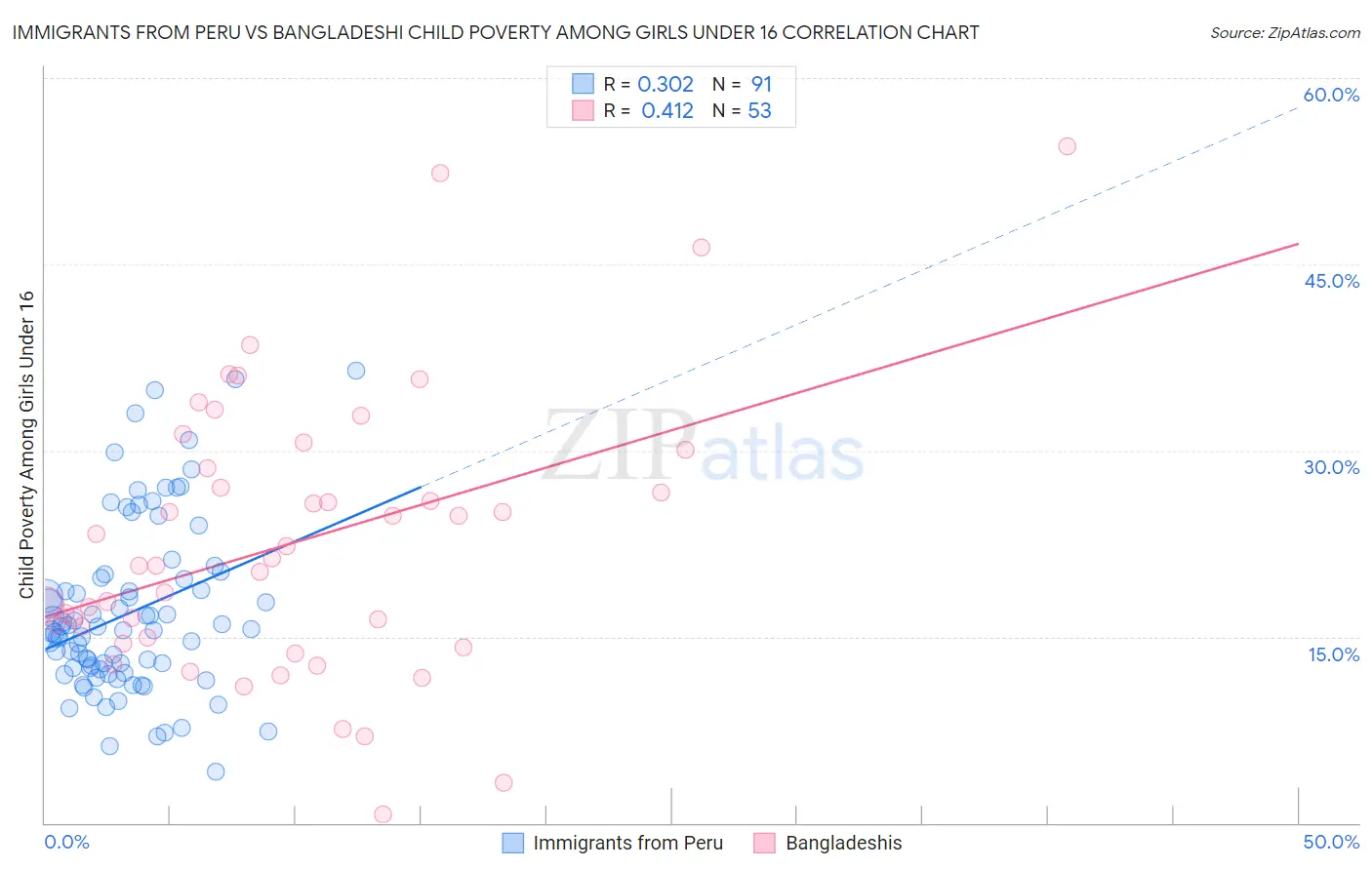 Immigrants from Peru vs Bangladeshi Child Poverty Among Girls Under 16