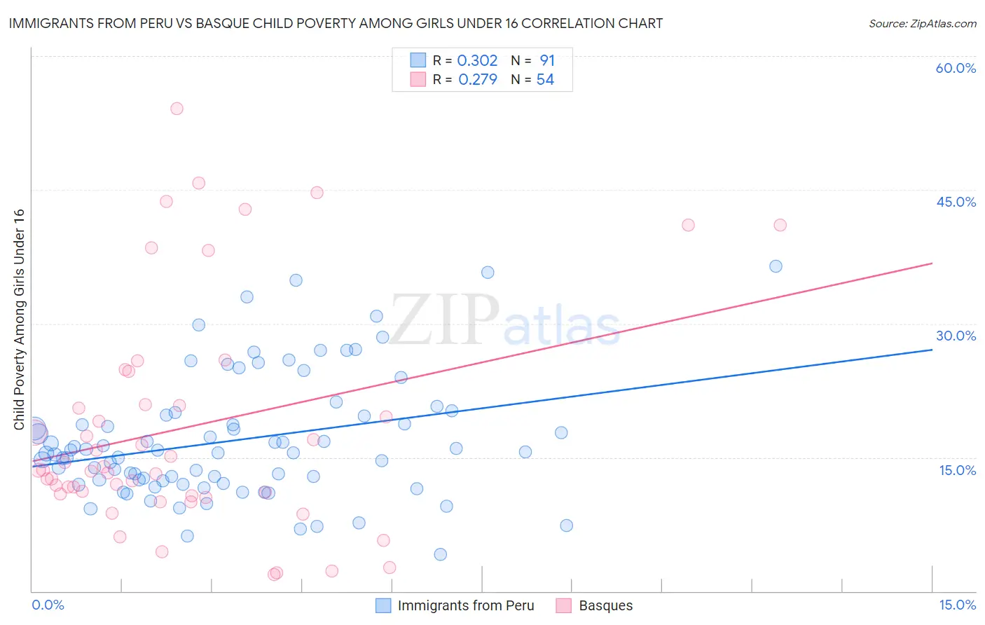 Immigrants from Peru vs Basque Child Poverty Among Girls Under 16