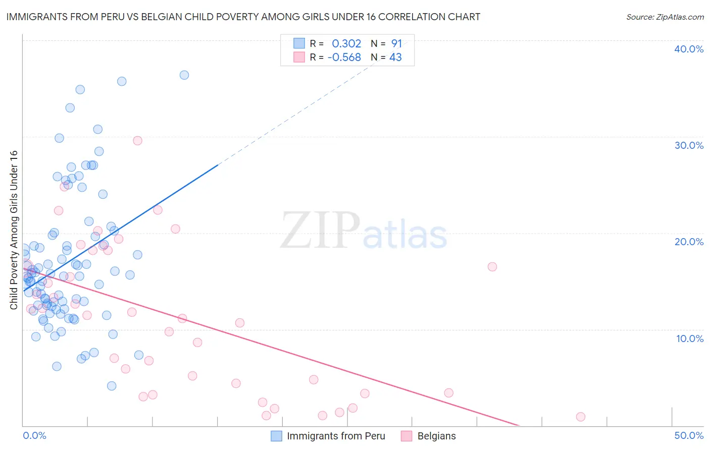 Immigrants from Peru vs Belgian Child Poverty Among Girls Under 16