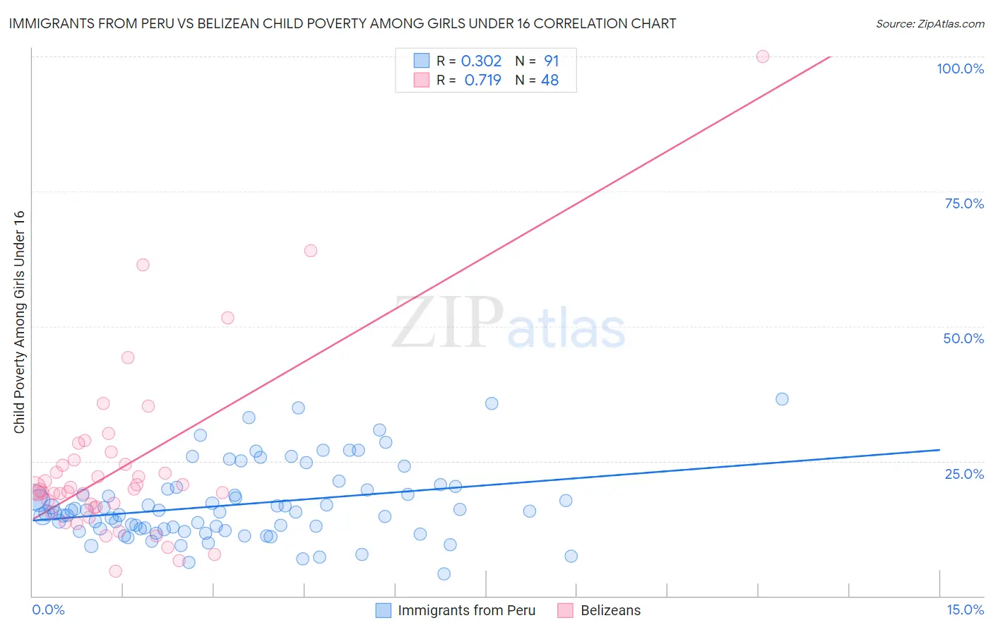 Immigrants from Peru vs Belizean Child Poverty Among Girls Under 16