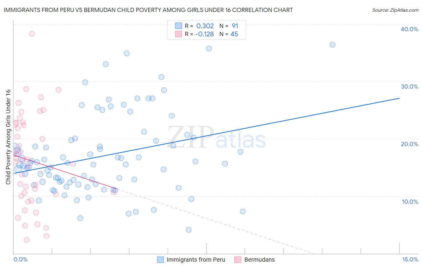 Immigrants from Peru vs Bermudan Child Poverty Among Girls Under 16