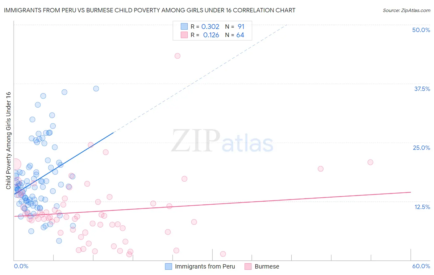 Immigrants from Peru vs Burmese Child Poverty Among Girls Under 16