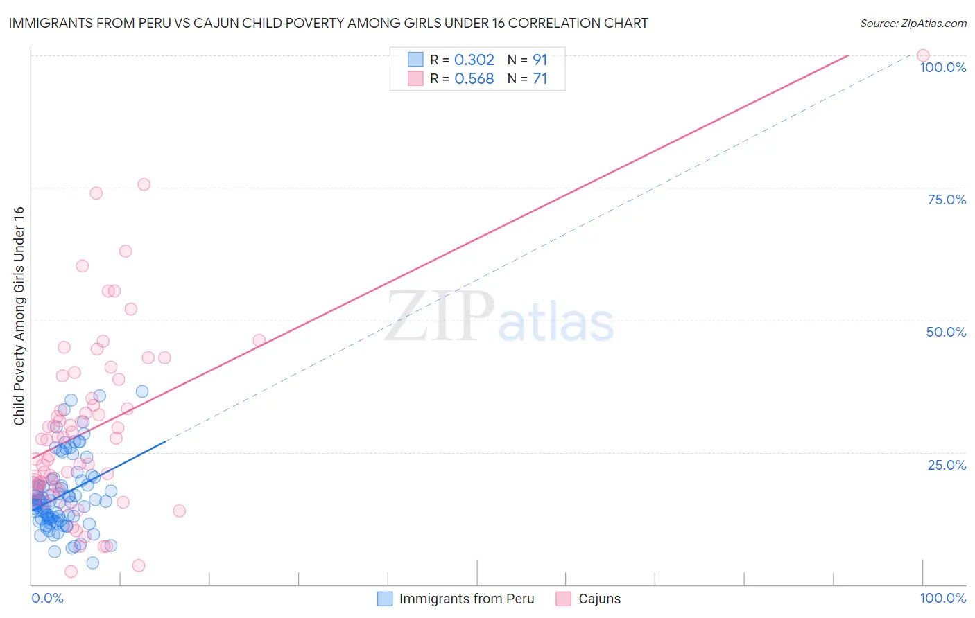 Immigrants from Peru vs Cajun Child Poverty Among Girls Under 16