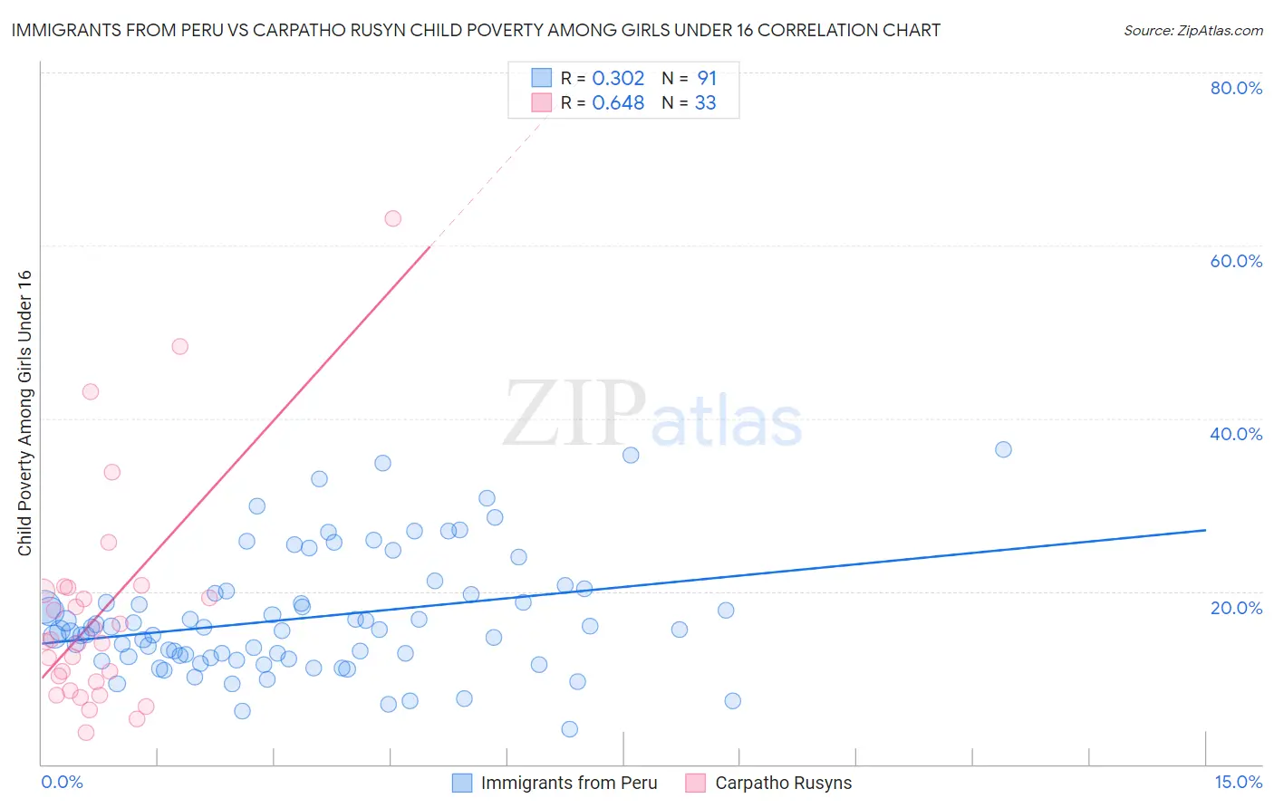 Immigrants from Peru vs Carpatho Rusyn Child Poverty Among Girls Under 16