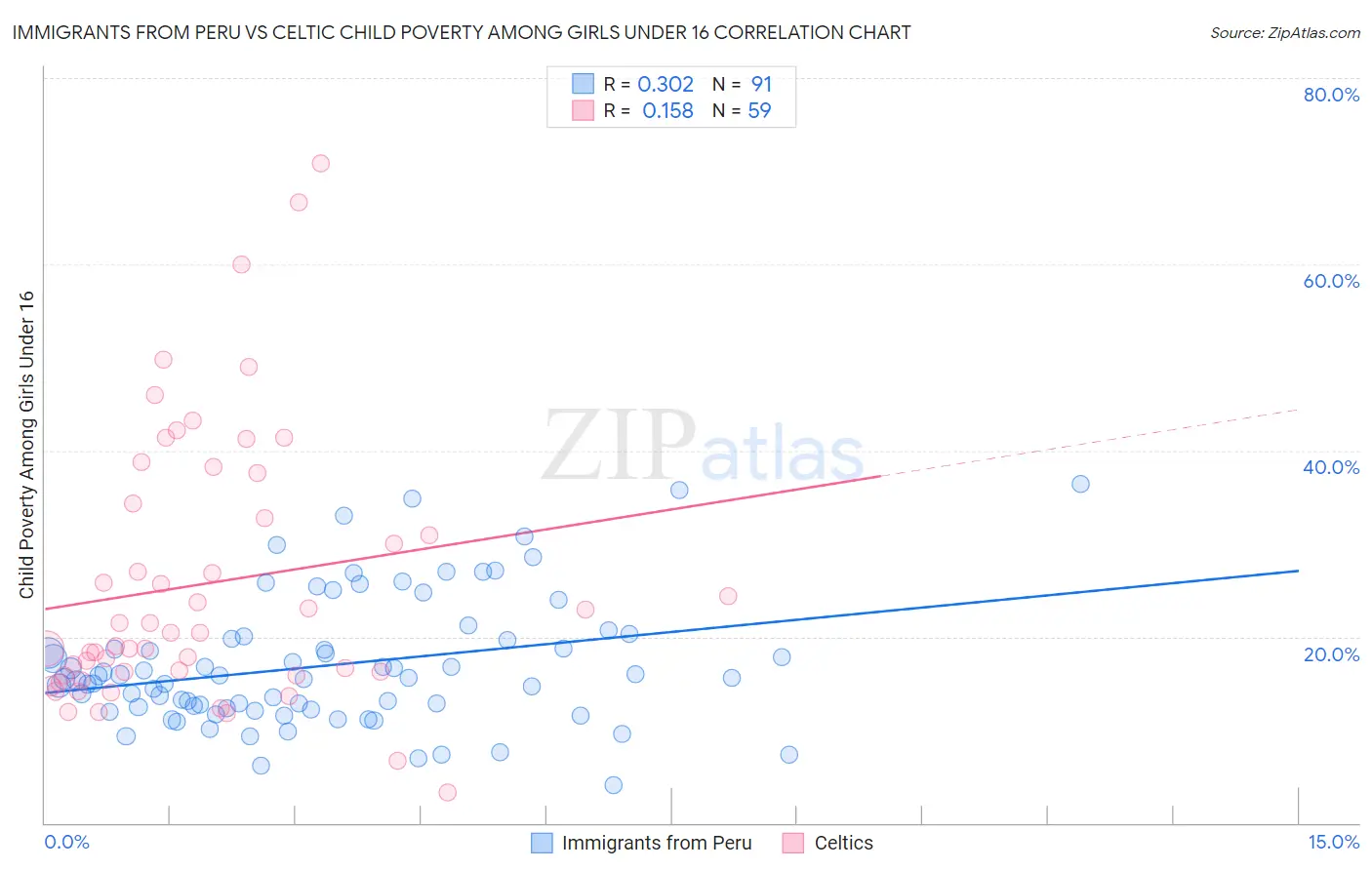 Immigrants from Peru vs Celtic Child Poverty Among Girls Under 16