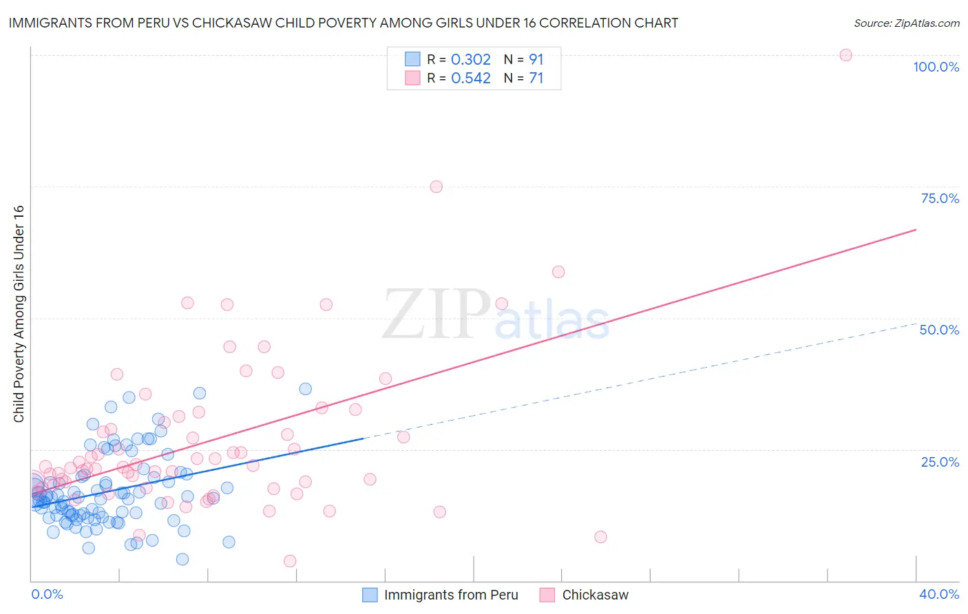 Immigrants from Peru vs Chickasaw Child Poverty Among Girls Under 16