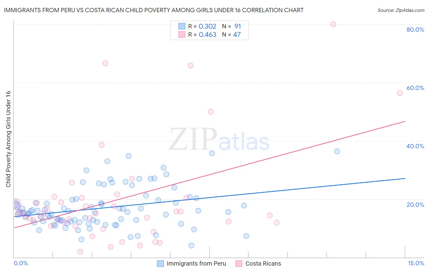 Immigrants from Peru vs Costa Rican Child Poverty Among Girls Under 16