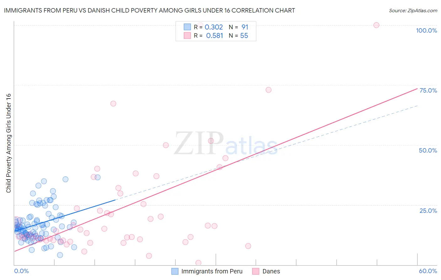 Immigrants from Peru vs Danish Child Poverty Among Girls Under 16