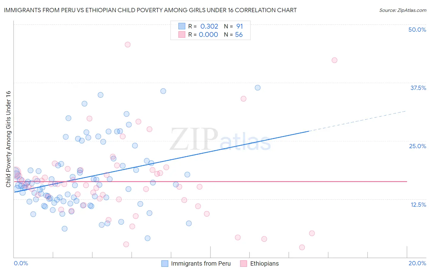 Immigrants from Peru vs Ethiopian Child Poverty Among Girls Under 16