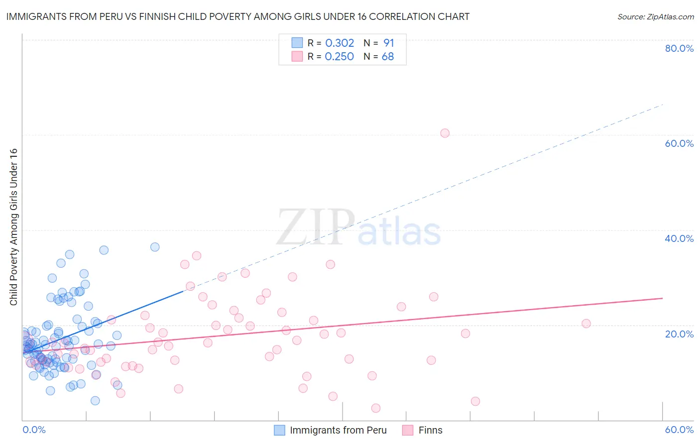 Immigrants from Peru vs Finnish Child Poverty Among Girls Under 16