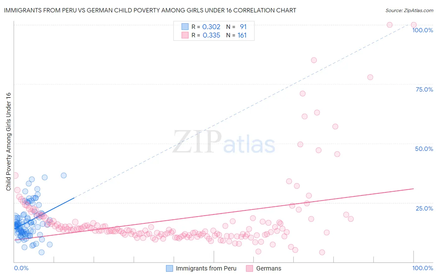 Immigrants from Peru vs German Child Poverty Among Girls Under 16