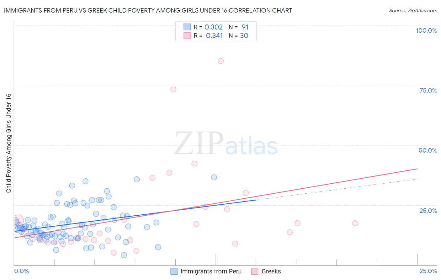 Immigrants from Peru vs Greek Child Poverty Among Girls Under 16