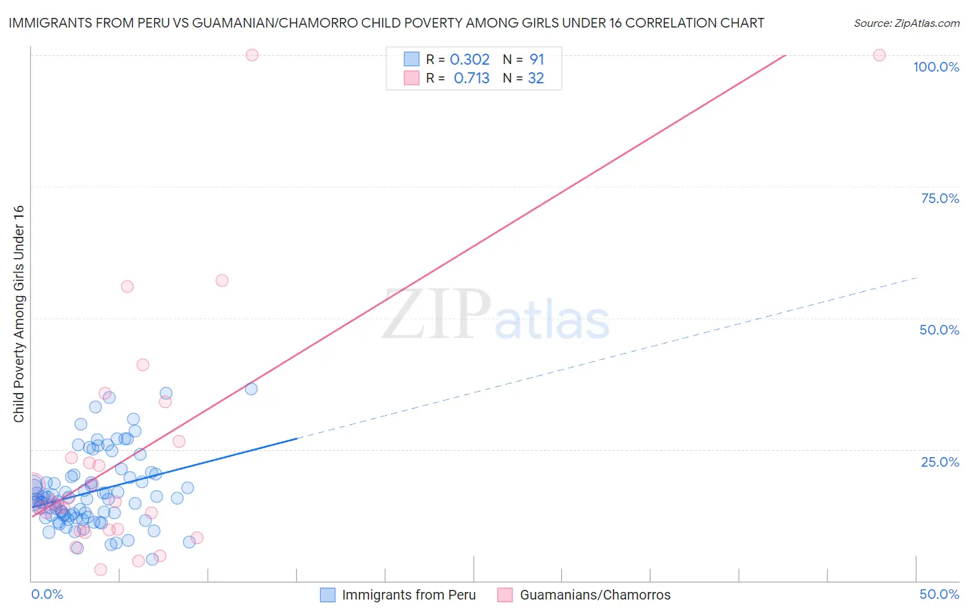 Immigrants from Peru vs Guamanian/Chamorro Child Poverty Among Girls Under 16