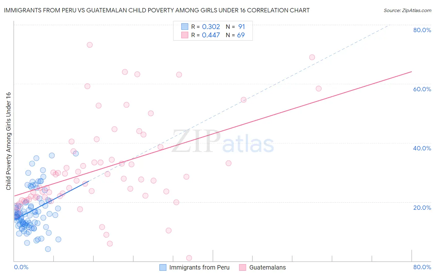 Immigrants from Peru vs Guatemalan Child Poverty Among Girls Under 16