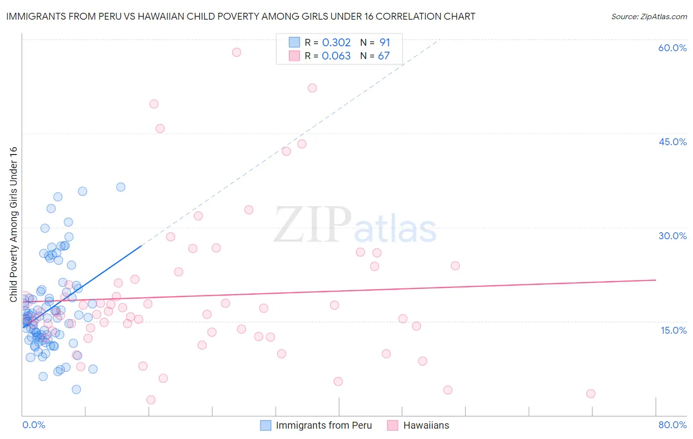 Immigrants from Peru vs Hawaiian Child Poverty Among Girls Under 16