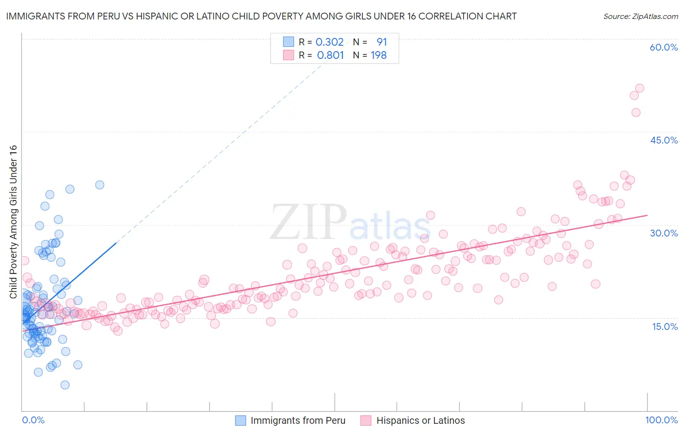 Immigrants from Peru vs Hispanic or Latino Child Poverty Among Girls Under 16