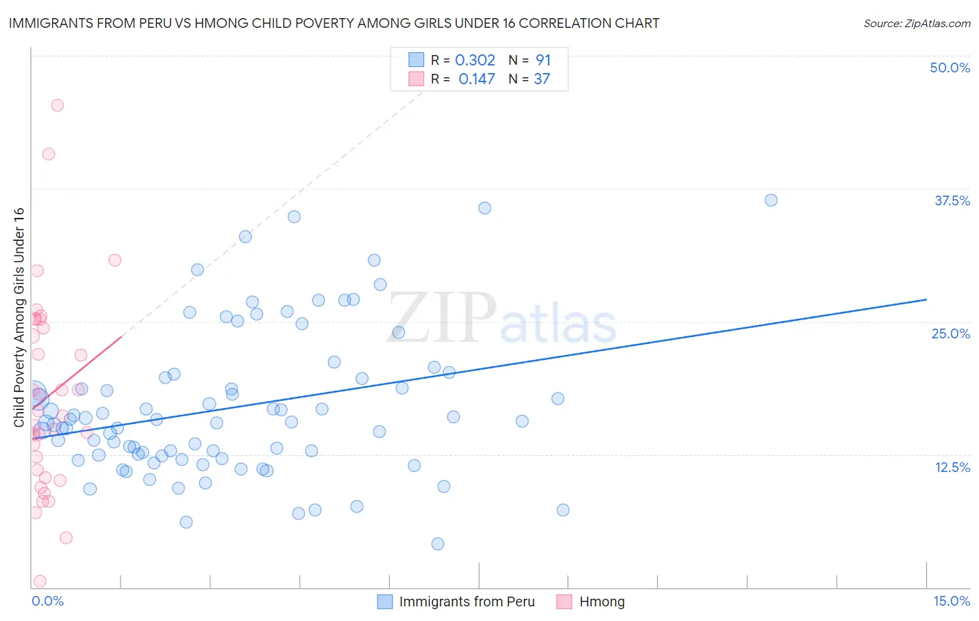 Immigrants from Peru vs Hmong Child Poverty Among Girls Under 16