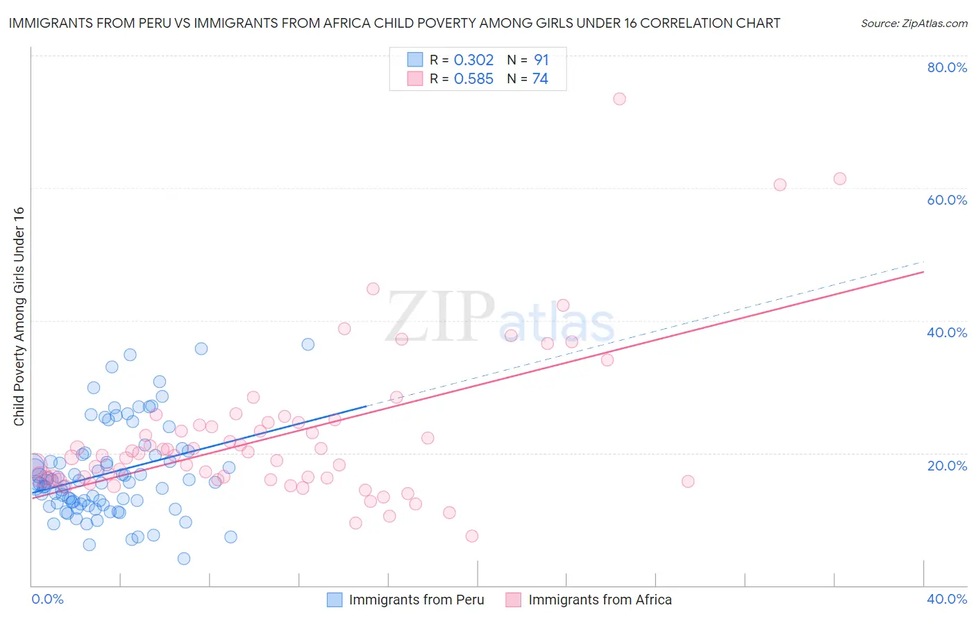 Immigrants from Peru vs Immigrants from Africa Child Poverty Among Girls Under 16
