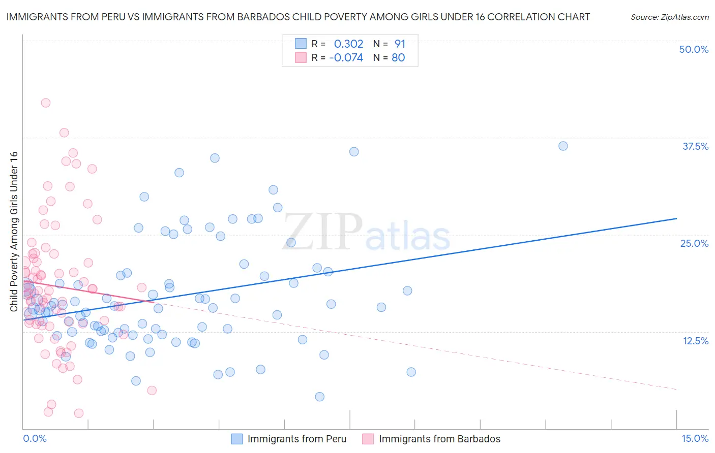 Immigrants from Peru vs Immigrants from Barbados Child Poverty Among Girls Under 16