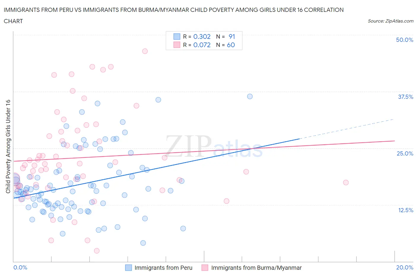Immigrants from Peru vs Immigrants from Burma/Myanmar Child Poverty Among Girls Under 16