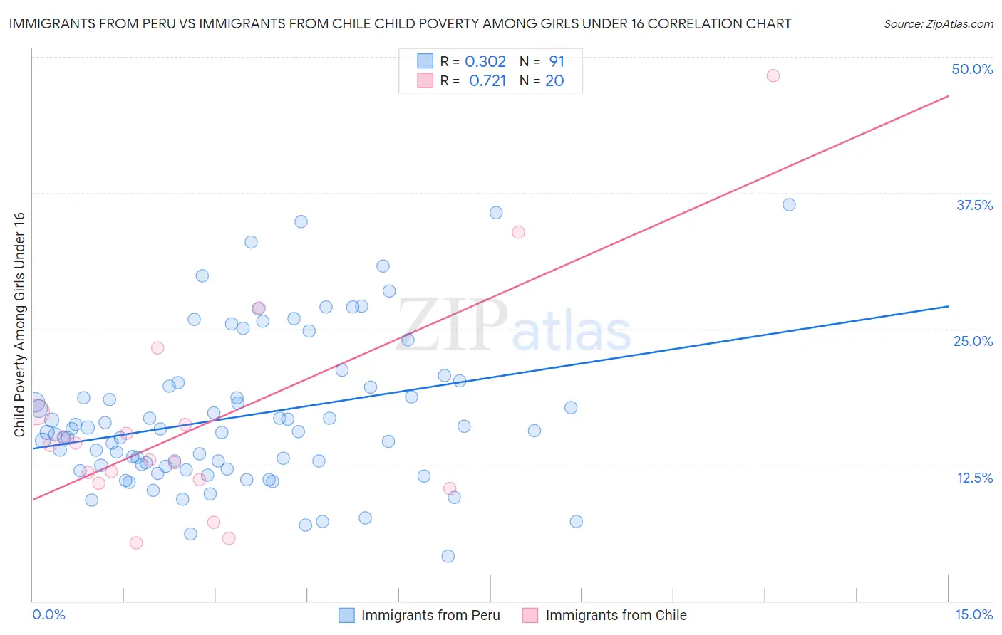 Immigrants from Peru vs Immigrants from Chile Child Poverty Among Girls Under 16