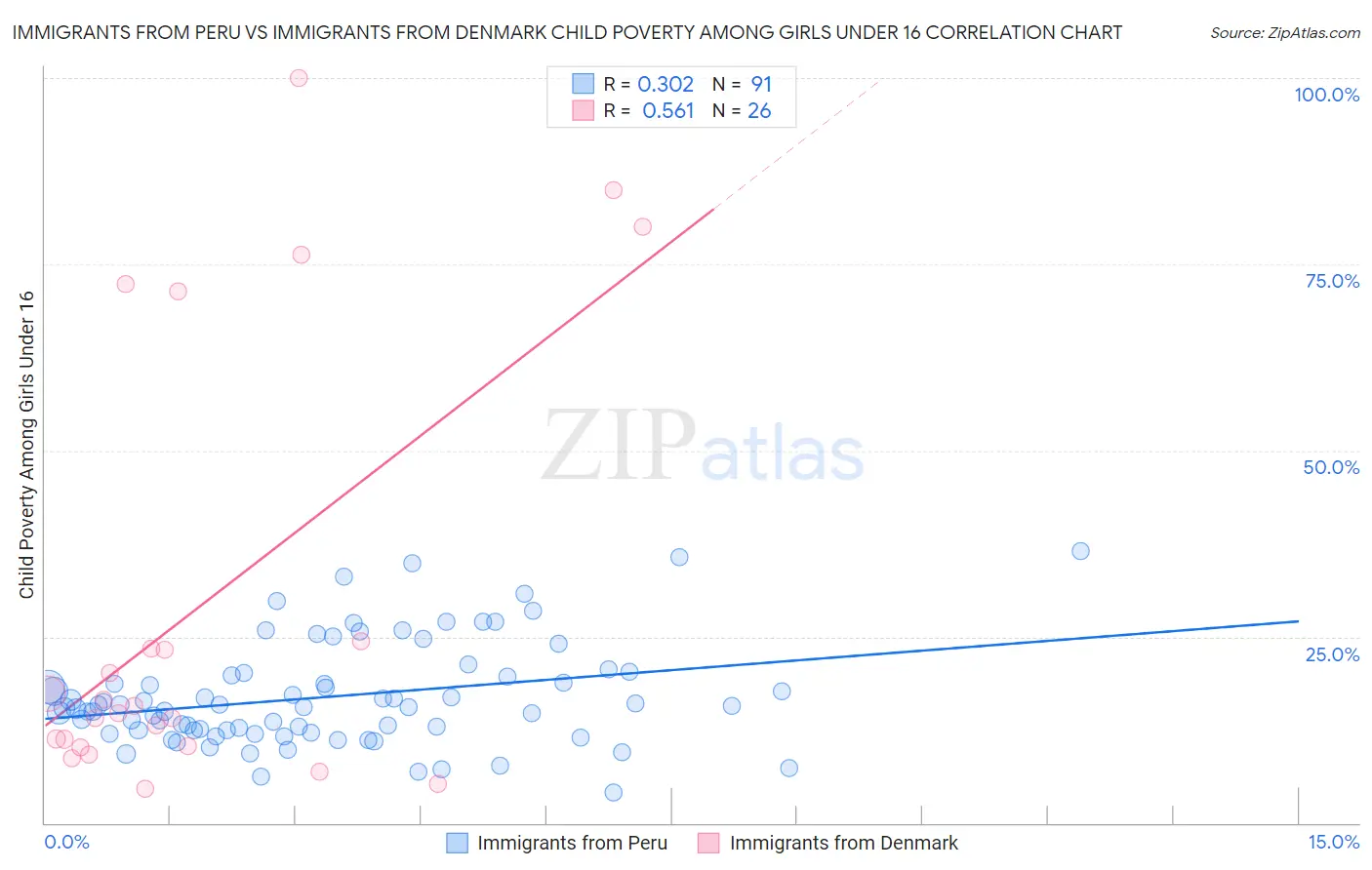 Immigrants from Peru vs Immigrants from Denmark Child Poverty Among Girls Under 16