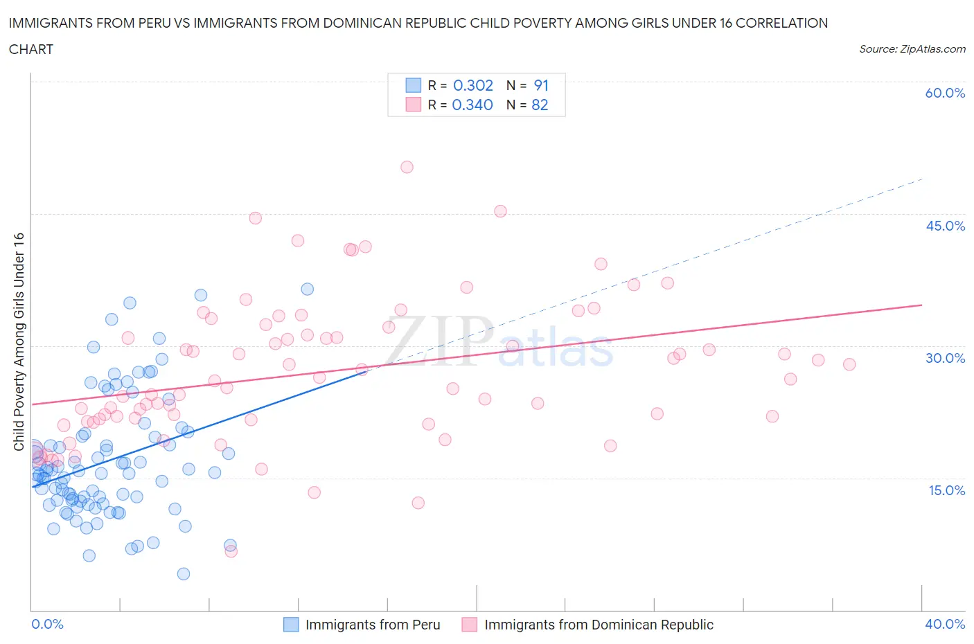 Immigrants from Peru vs Immigrants from Dominican Republic Child Poverty Among Girls Under 16