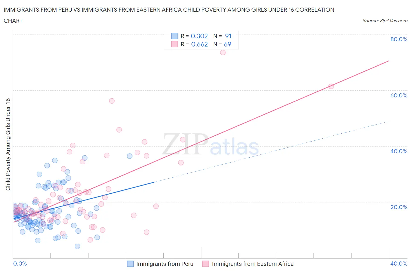 Immigrants from Peru vs Immigrants from Eastern Africa Child Poverty Among Girls Under 16