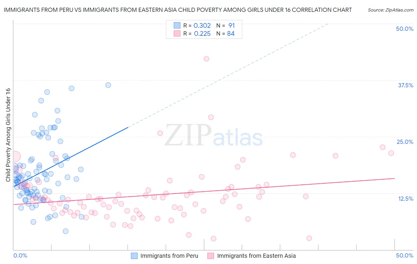 Immigrants from Peru vs Immigrants from Eastern Asia Child Poverty Among Girls Under 16
