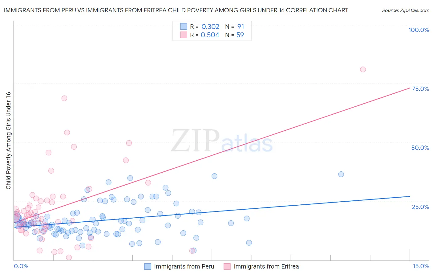 Immigrants from Peru vs Immigrants from Eritrea Child Poverty Among Girls Under 16