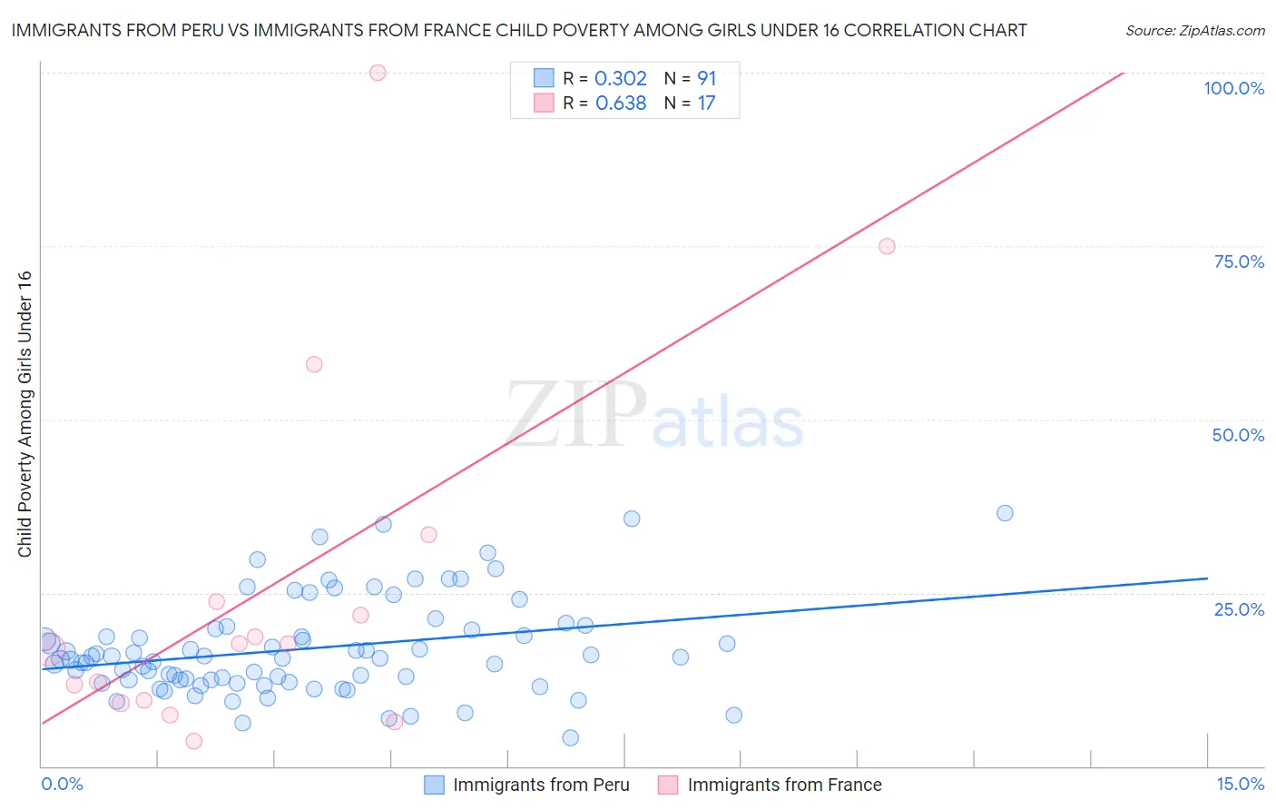 Immigrants from Peru vs Immigrants from France Child Poverty Among Girls Under 16