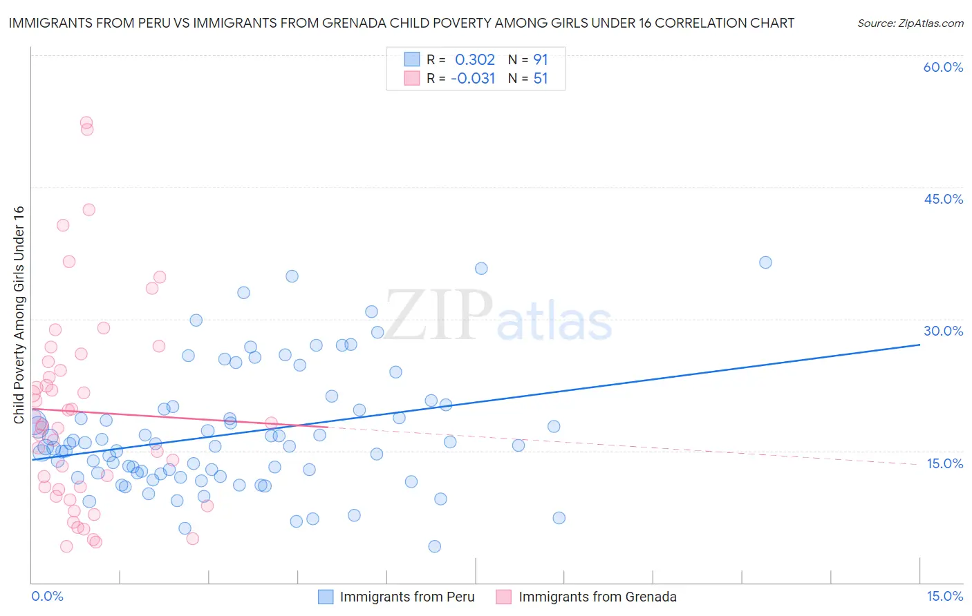 Immigrants from Peru vs Immigrants from Grenada Child Poverty Among Girls Under 16
