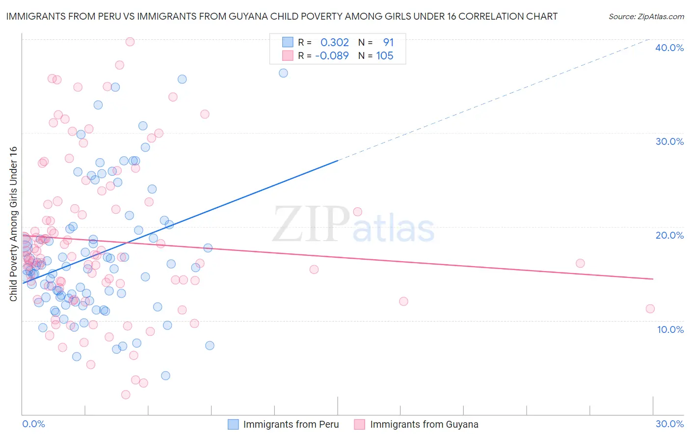 Immigrants from Peru vs Immigrants from Guyana Child Poverty Among Girls Under 16