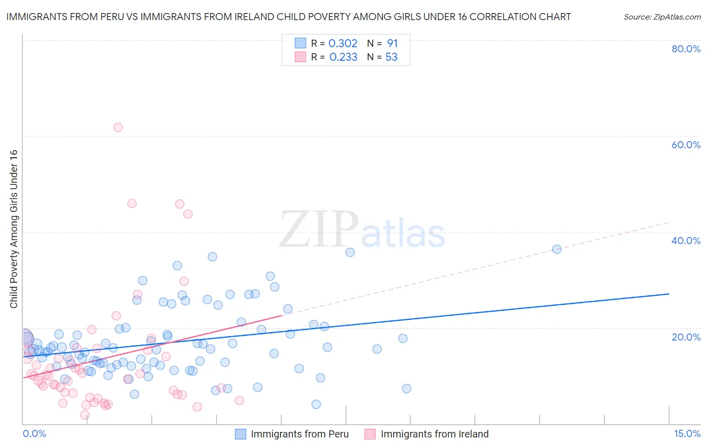 Immigrants from Peru vs Immigrants from Ireland Child Poverty Among Girls Under 16