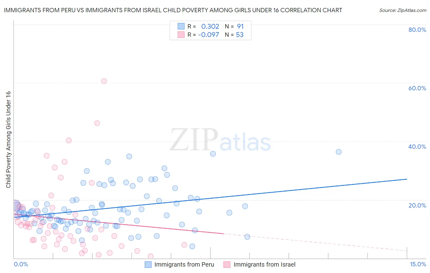 Immigrants from Peru vs Immigrants from Israel Child Poverty Among Girls Under 16