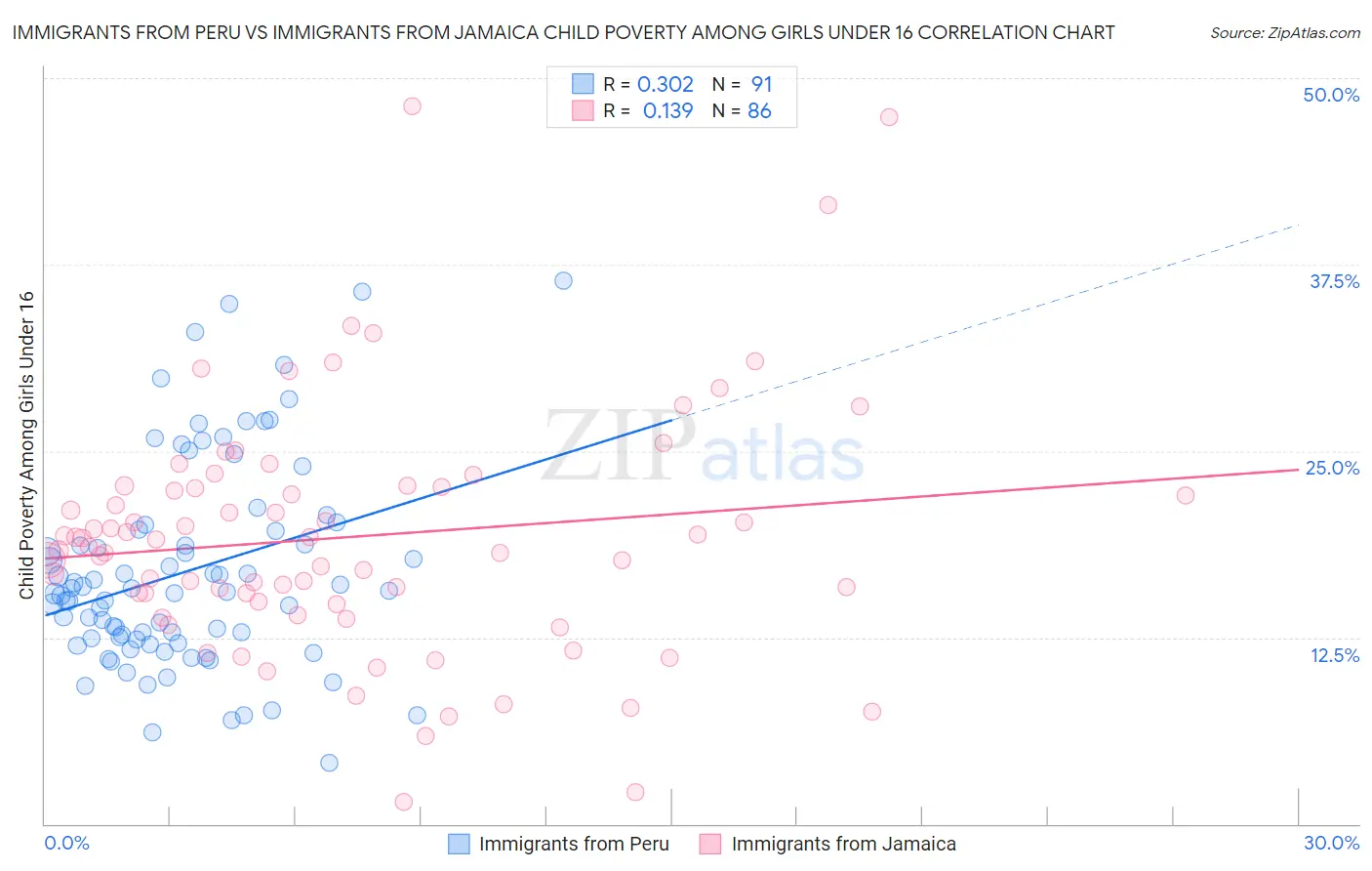 Immigrants from Peru vs Immigrants from Jamaica Child Poverty Among Girls Under 16