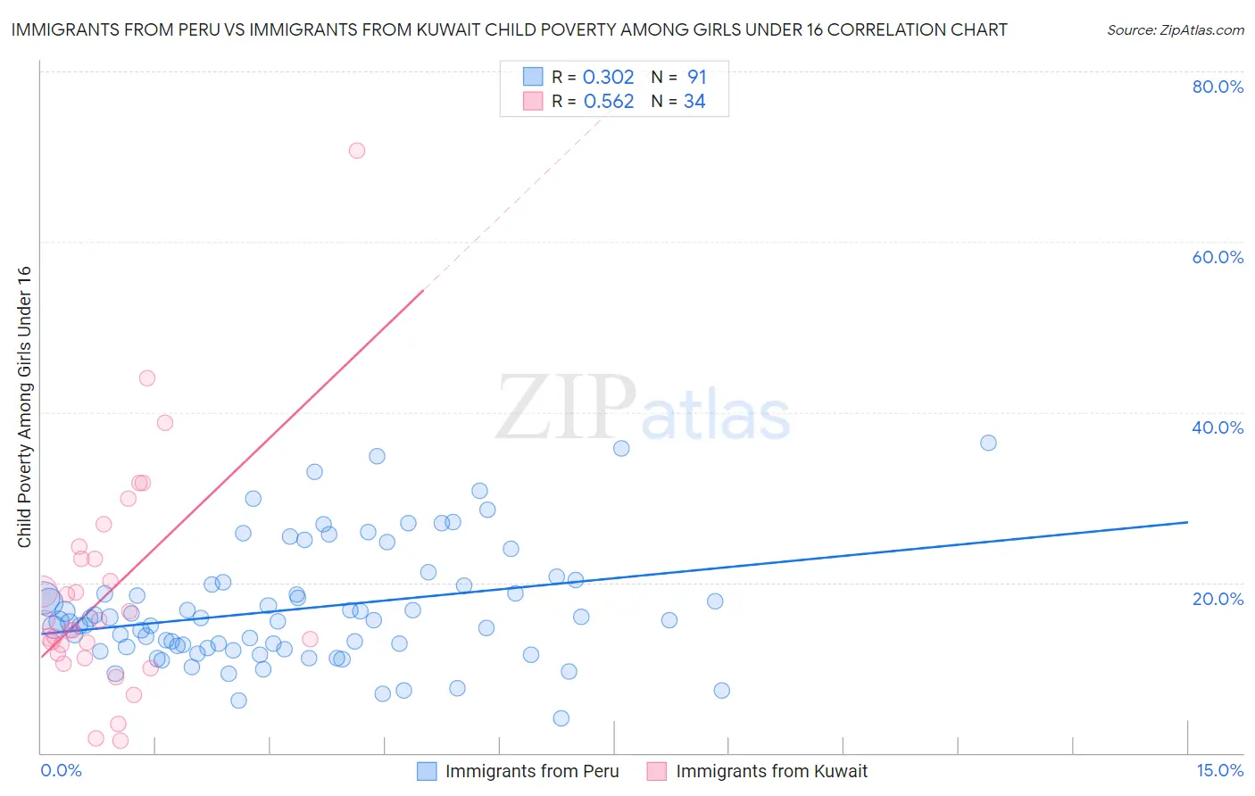 Immigrants from Peru vs Immigrants from Kuwait Child Poverty Among Girls Under 16