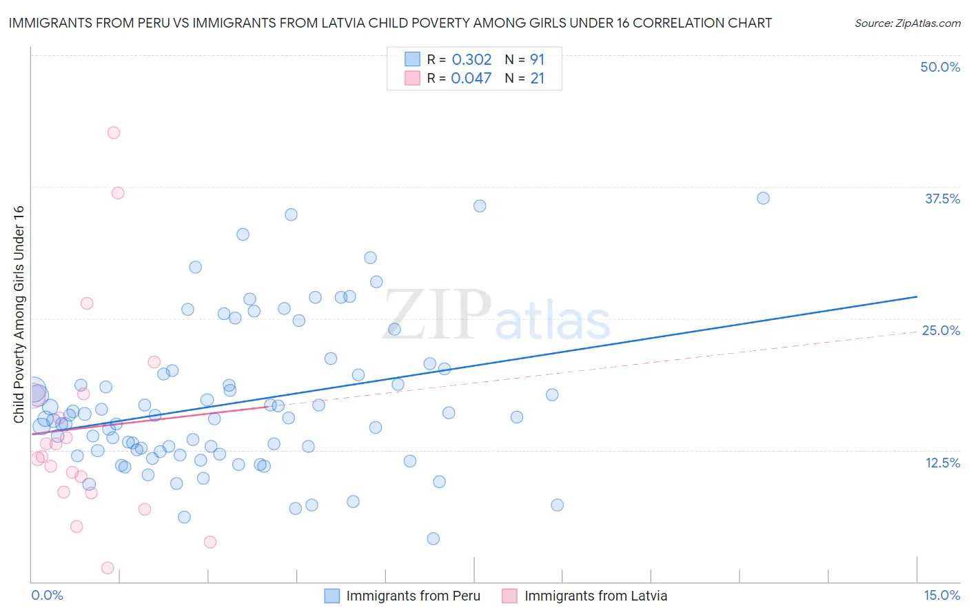 Immigrants from Peru vs Immigrants from Latvia Child Poverty Among Girls Under 16