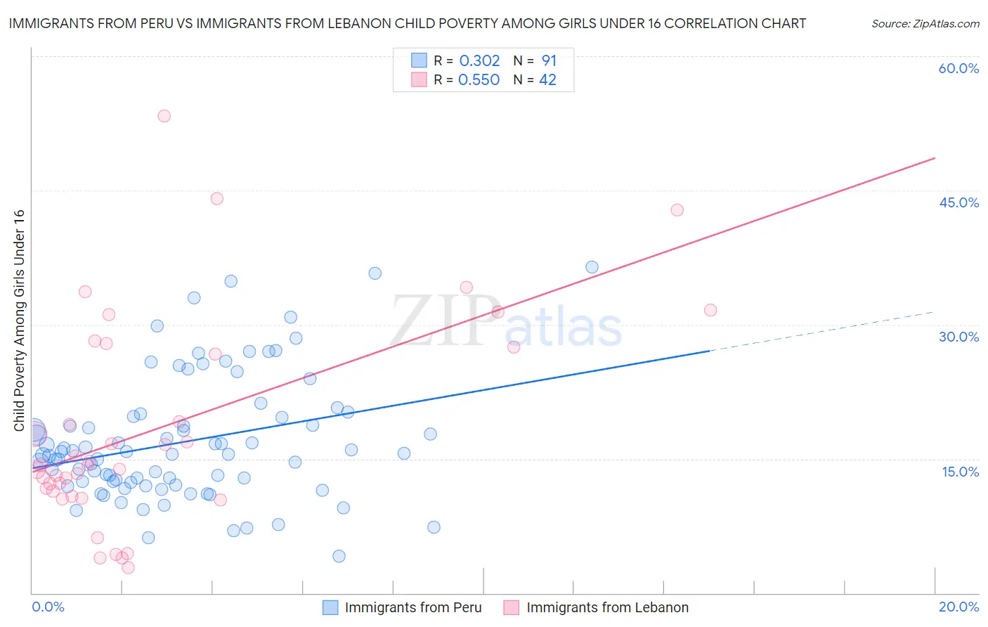 Immigrants from Peru vs Immigrants from Lebanon Child Poverty Among Girls Under 16