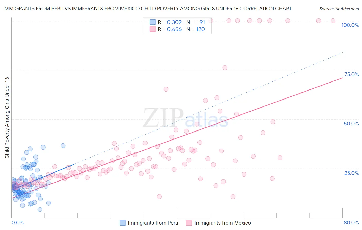 Immigrants from Peru vs Immigrants from Mexico Child Poverty Among Girls Under 16