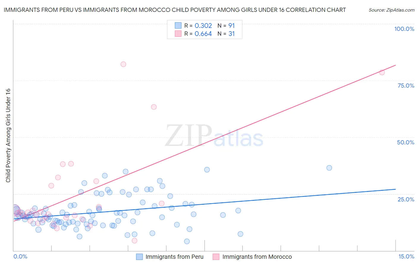 Immigrants from Peru vs Immigrants from Morocco Child Poverty Among Girls Under 16